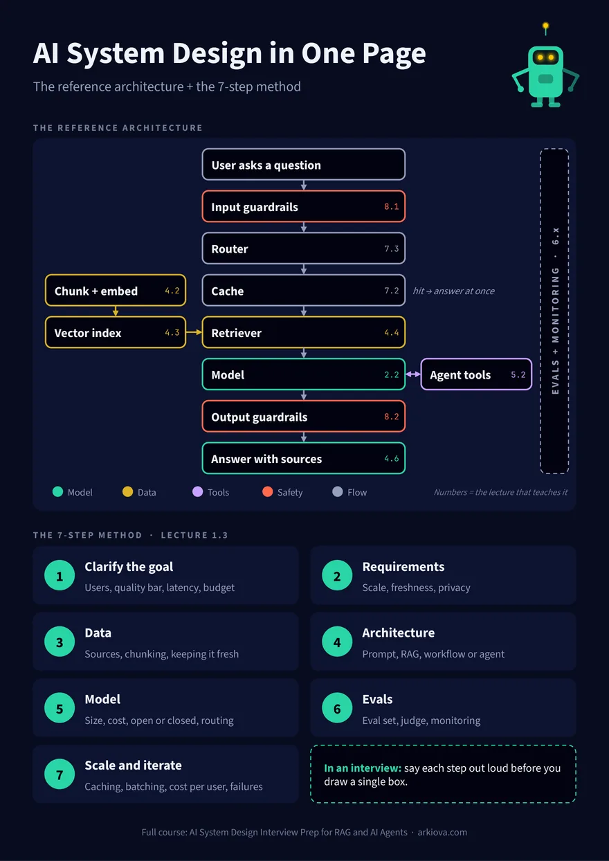 Preview of the one-page AI system design cheat sheet